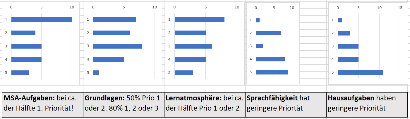 Umfrage: Erfolgsfaktoren für den Matheunterricht