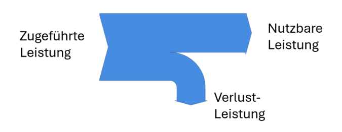 Wirkungsgrad